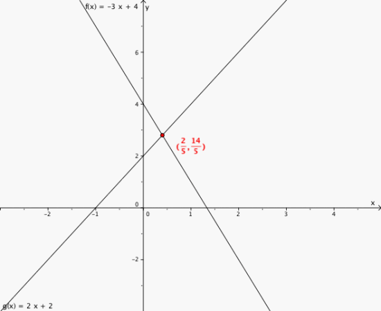 Grafene til funksjonene f og g i et koordinatsystem. Skjæringspunktet er (2/5, 14/5).